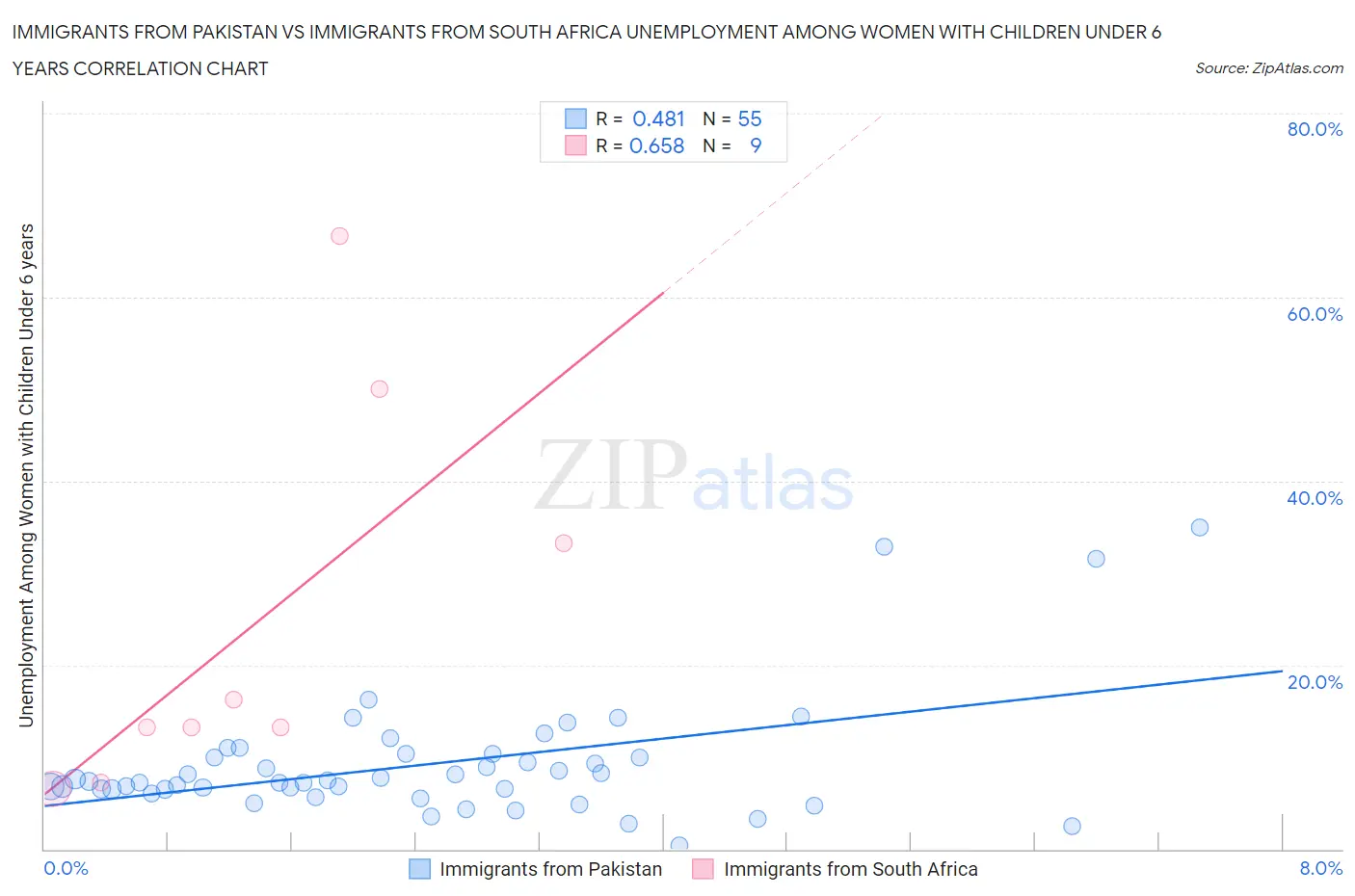 Immigrants from Pakistan vs Immigrants from South Africa Unemployment Among Women with Children Under 6 years