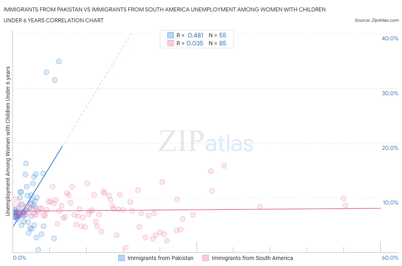 Immigrants from Pakistan vs Immigrants from South America Unemployment Among Women with Children Under 6 years
