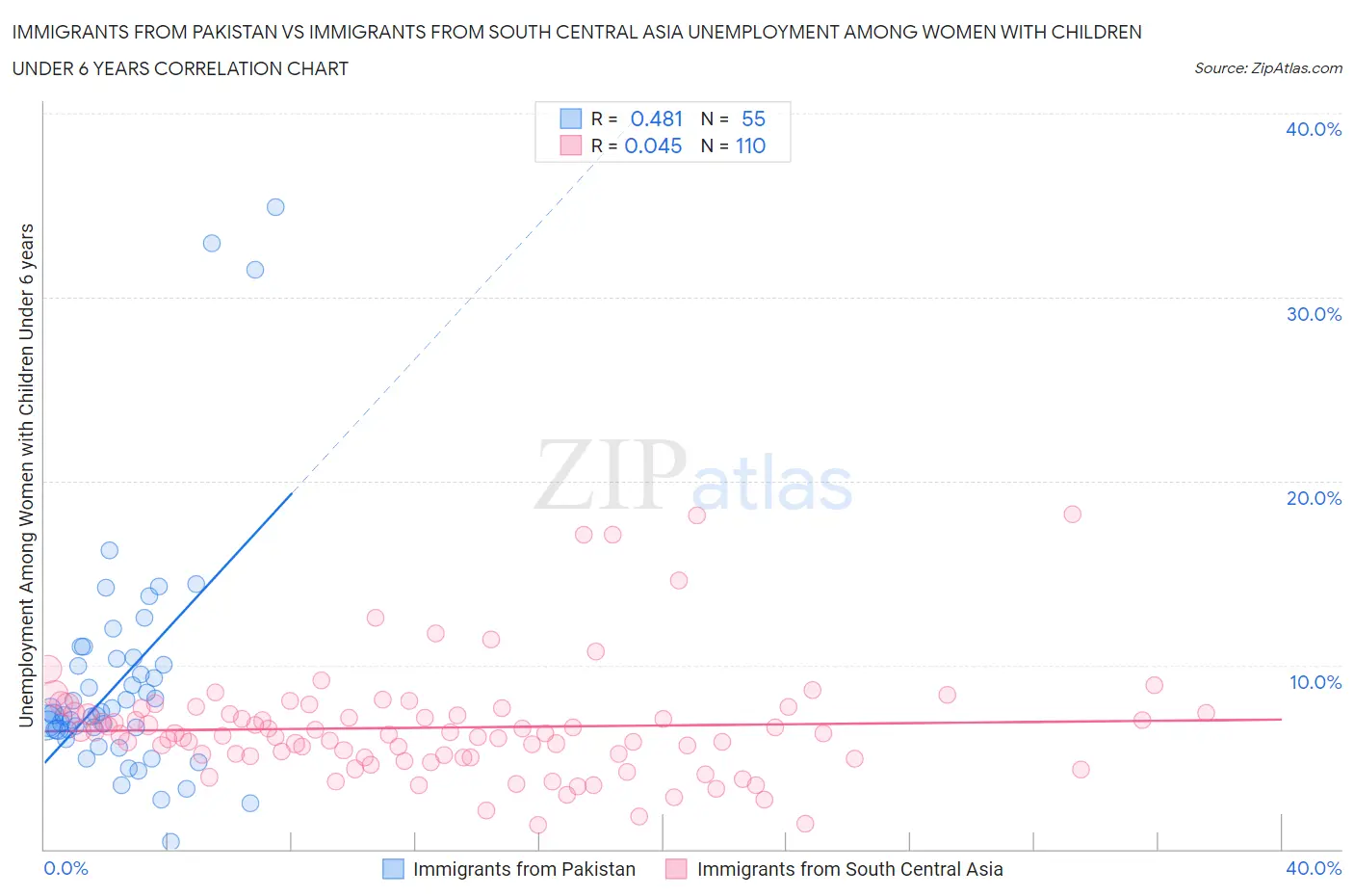 Immigrants from Pakistan vs Immigrants from South Central Asia Unemployment Among Women with Children Under 6 years