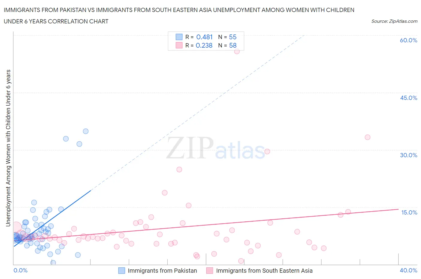 Immigrants from Pakistan vs Immigrants from South Eastern Asia Unemployment Among Women with Children Under 6 years