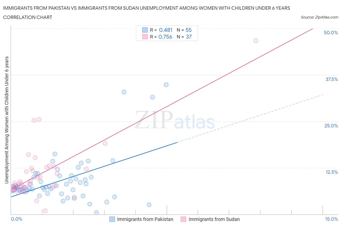 Immigrants from Pakistan vs Immigrants from Sudan Unemployment Among Women with Children Under 6 years
