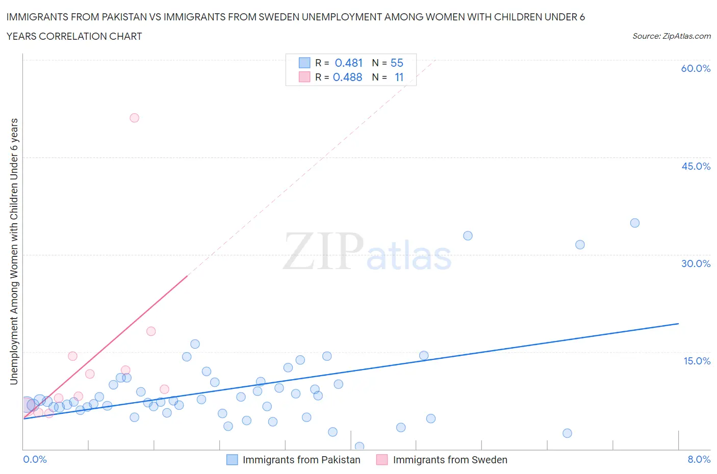 Immigrants from Pakistan vs Immigrants from Sweden Unemployment Among Women with Children Under 6 years
