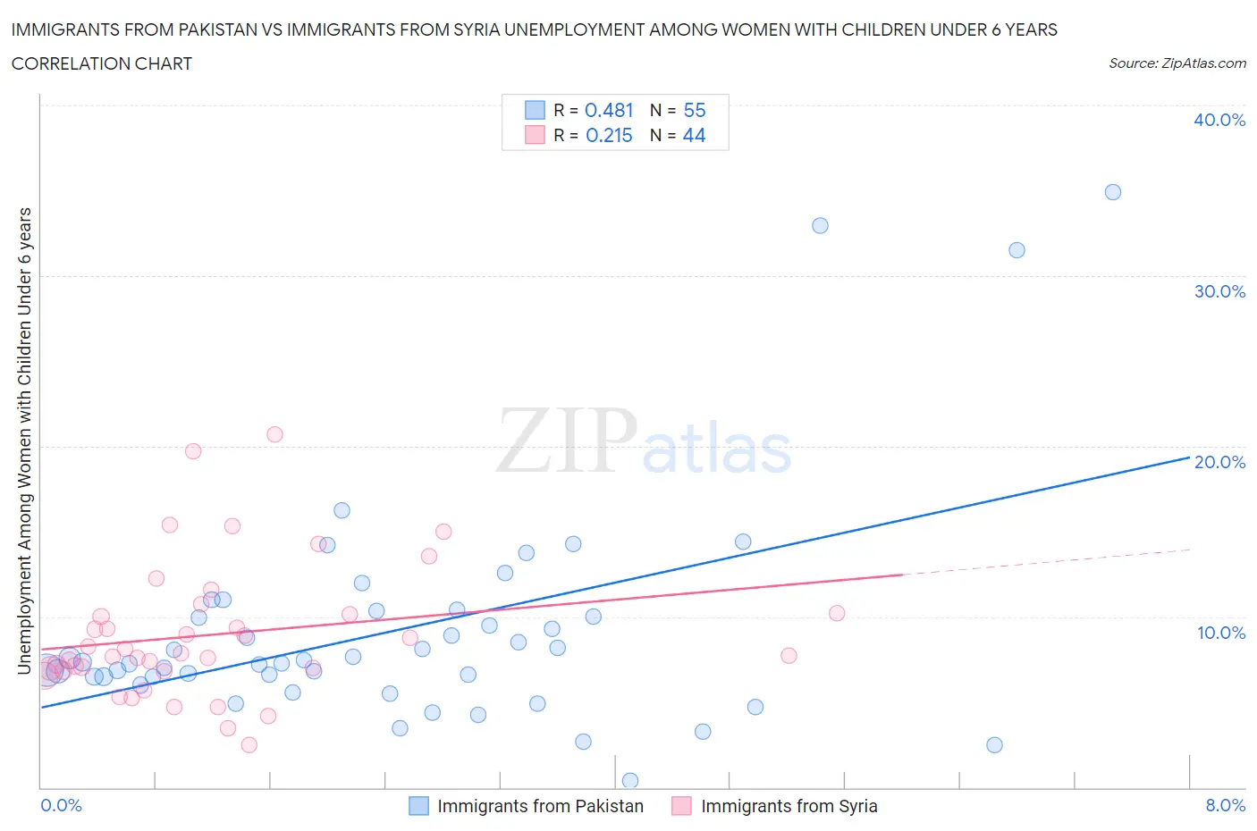 Immigrants from Pakistan vs Immigrants from Syria Unemployment Among Women with Children Under 6 years