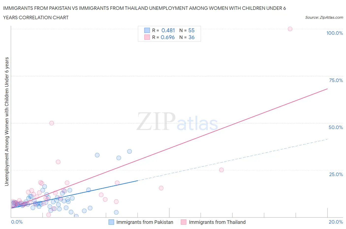 Immigrants from Pakistan vs Immigrants from Thailand Unemployment Among Women with Children Under 6 years