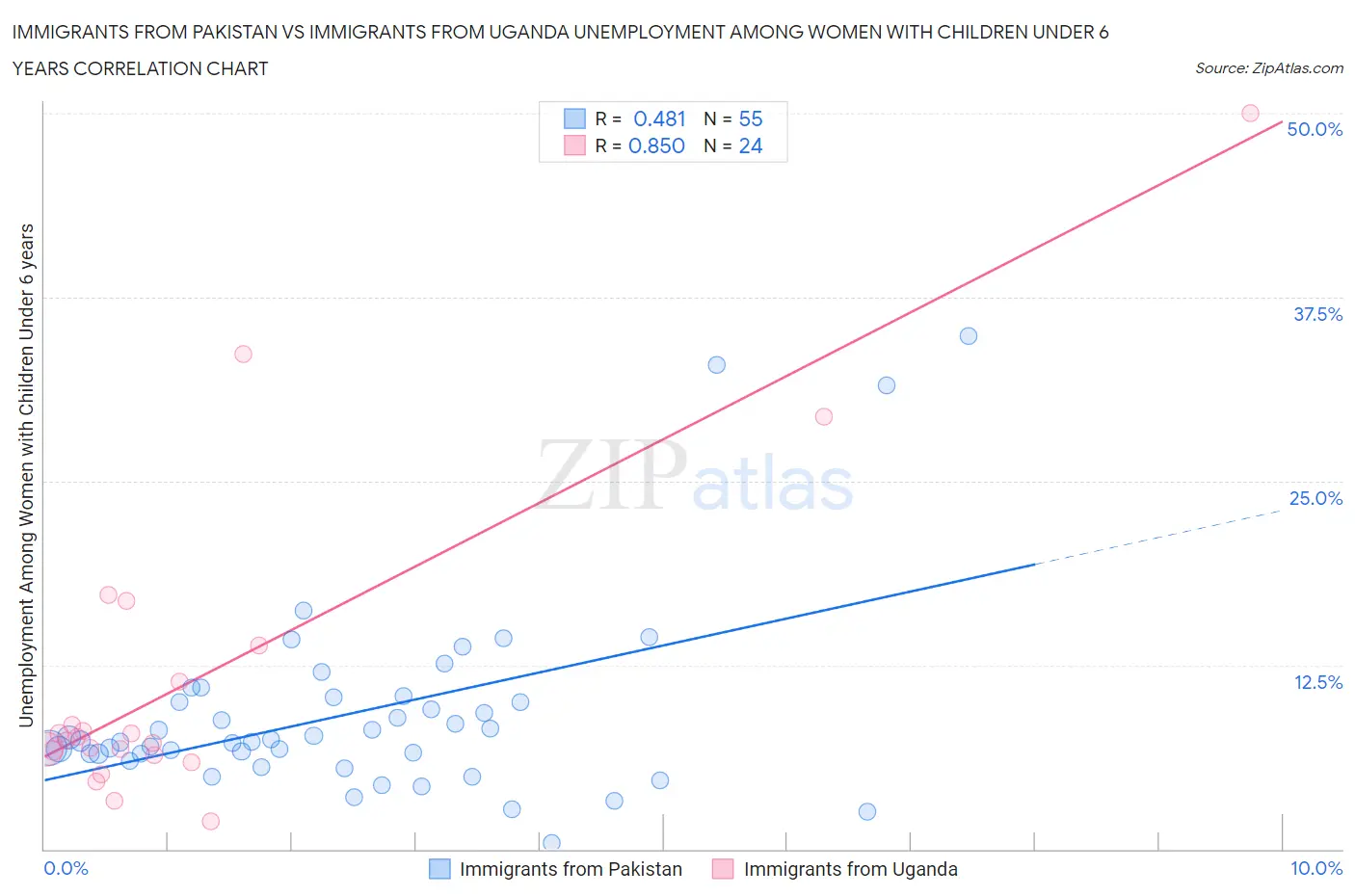 Immigrants from Pakistan vs Immigrants from Uganda Unemployment Among Women with Children Under 6 years