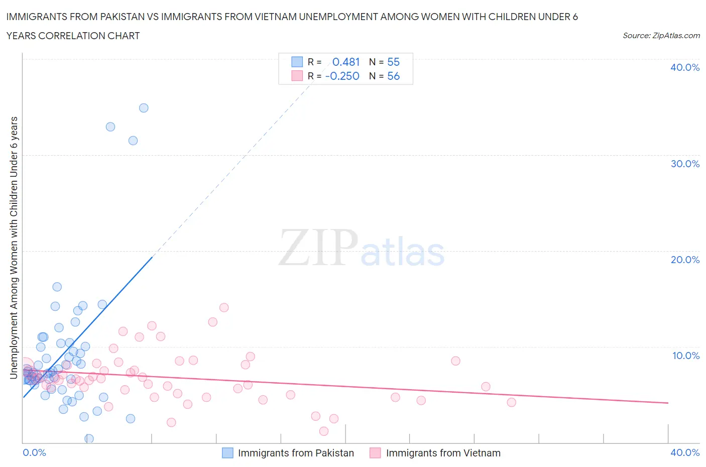 Immigrants from Pakistan vs Immigrants from Vietnam Unemployment Among Women with Children Under 6 years