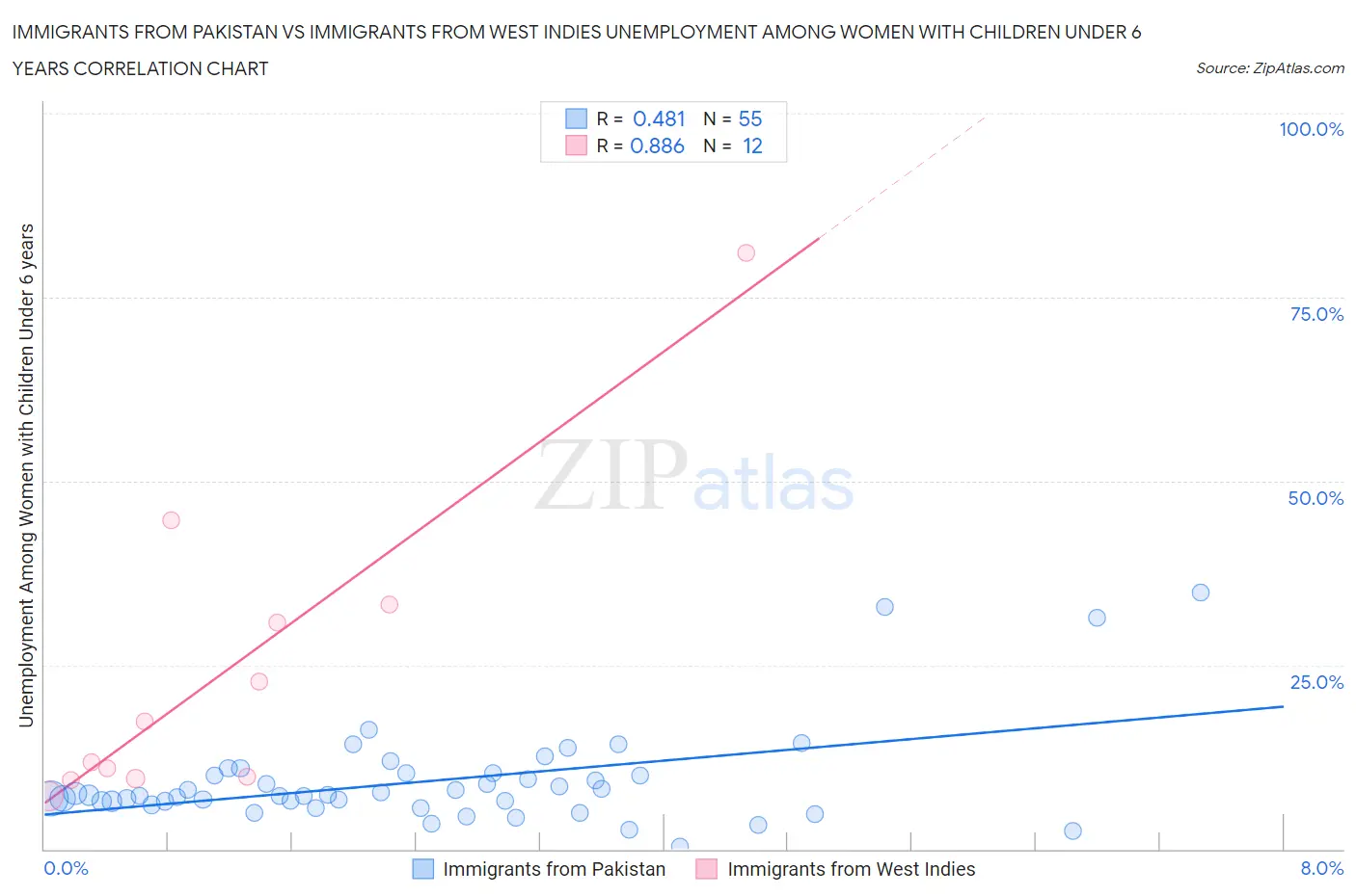 Immigrants from Pakistan vs Immigrants from West Indies Unemployment Among Women with Children Under 6 years