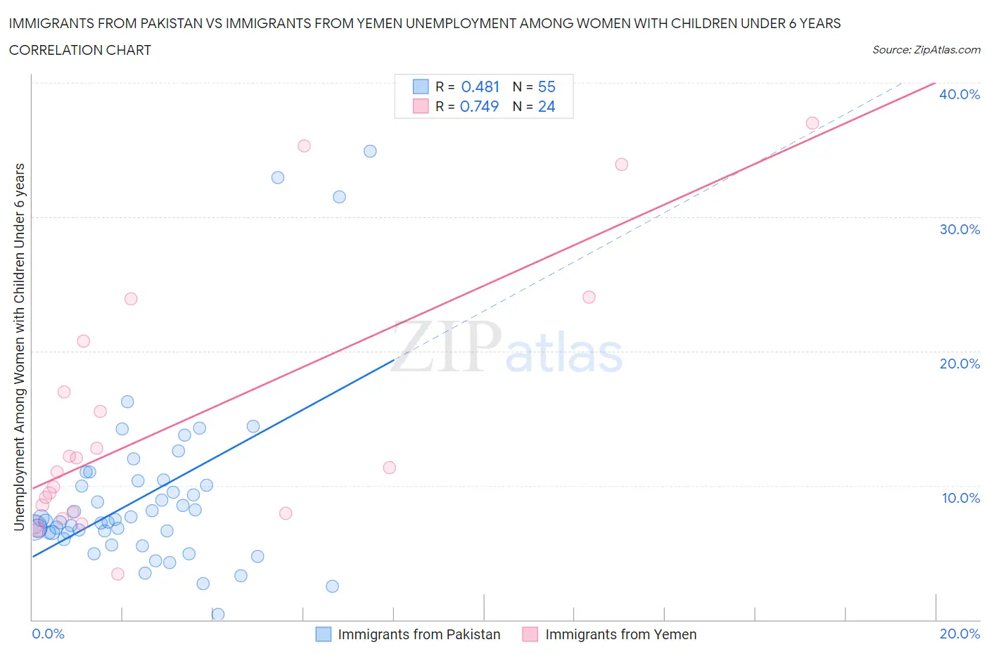 Immigrants from Pakistan vs Immigrants from Yemen Unemployment Among Women with Children Under 6 years