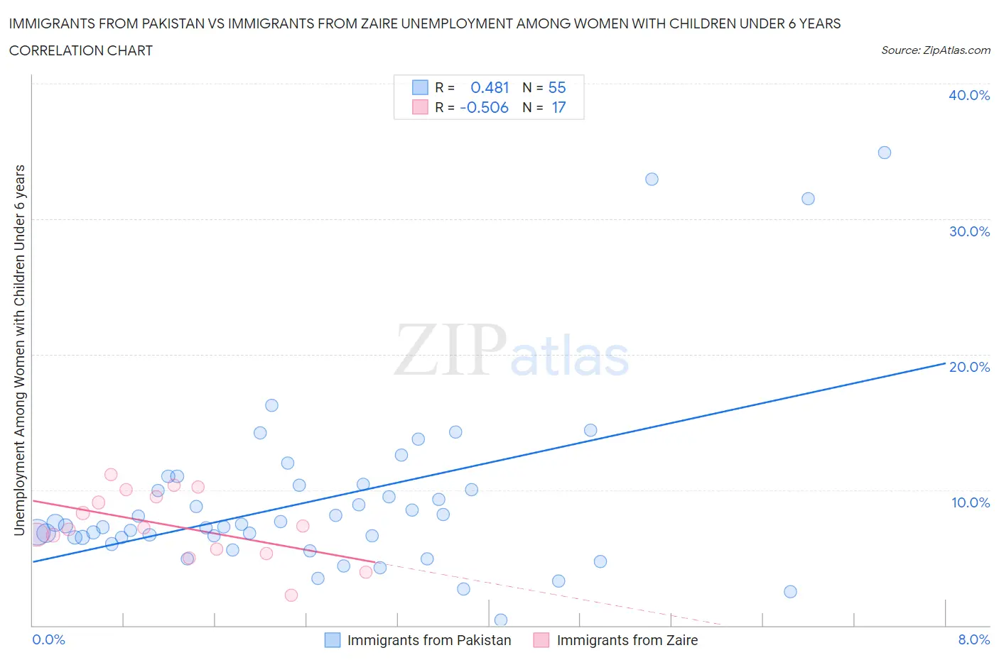 Immigrants from Pakistan vs Immigrants from Zaire Unemployment Among Women with Children Under 6 years