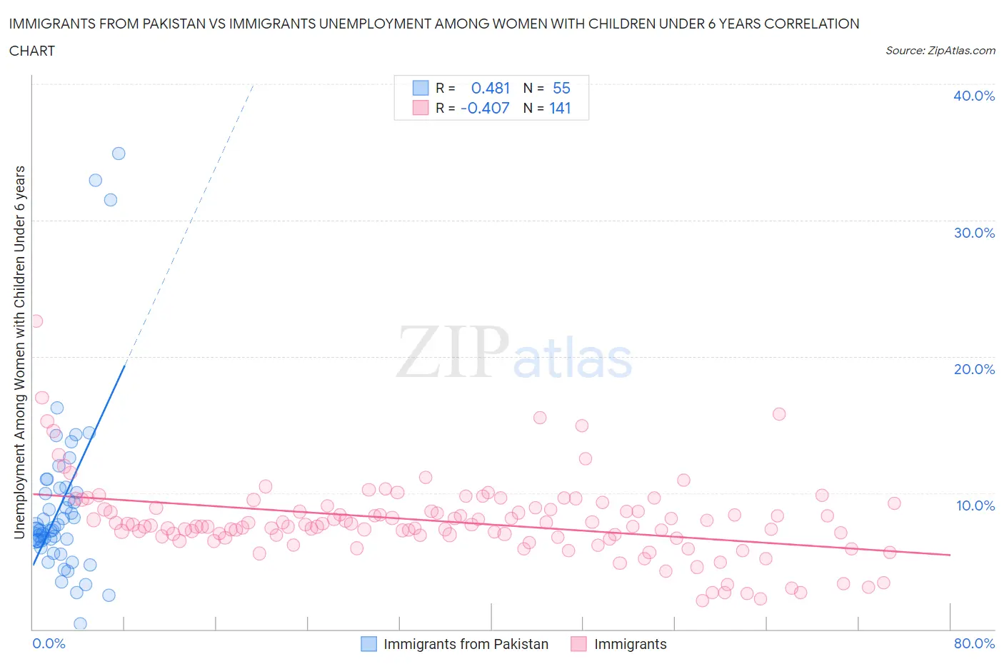 Immigrants from Pakistan vs Immigrants Unemployment Among Women with Children Under 6 years