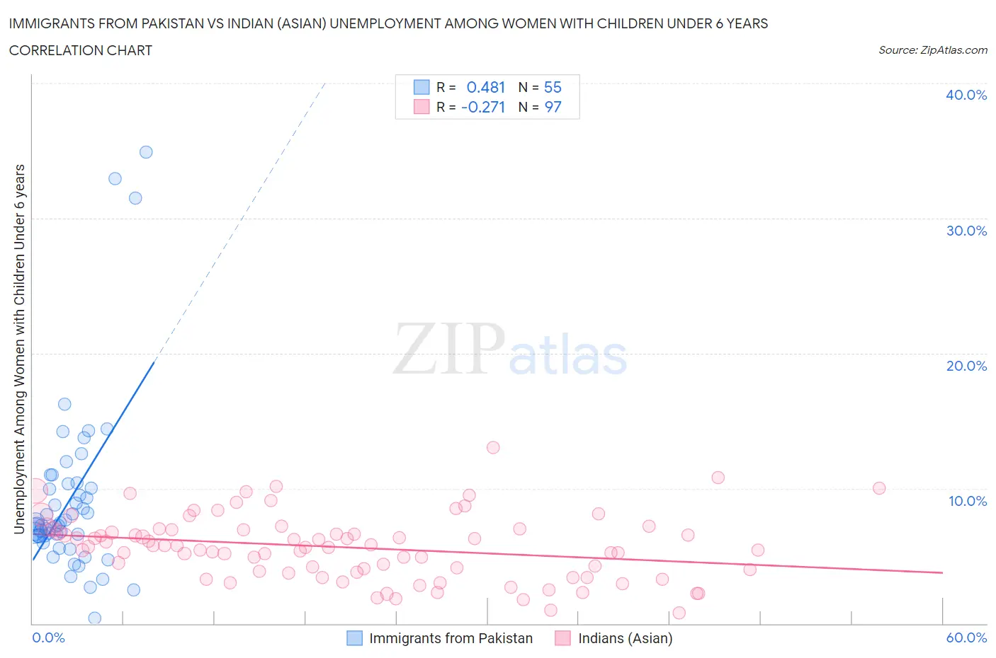 Immigrants from Pakistan vs Indian (Asian) Unemployment Among Women with Children Under 6 years