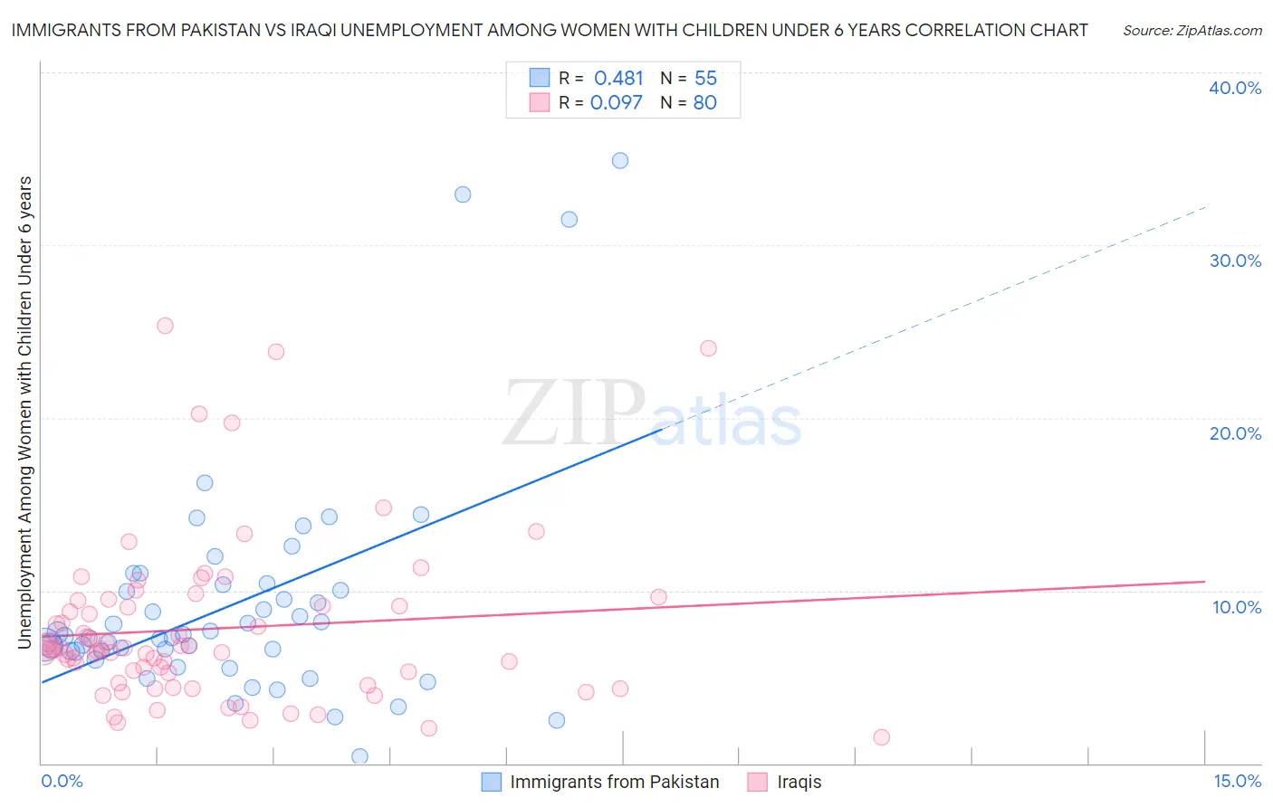 Immigrants from Pakistan vs Iraqi Unemployment Among Women with Children Under 6 years