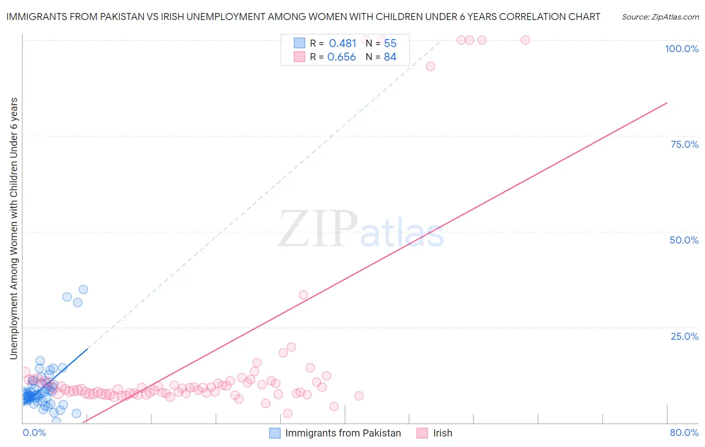 Immigrants from Pakistan vs Irish Unemployment Among Women with Children Under 6 years