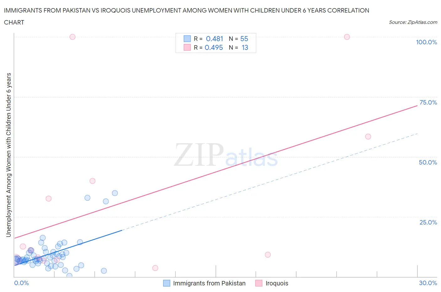 Immigrants from Pakistan vs Iroquois Unemployment Among Women with Children Under 6 years
