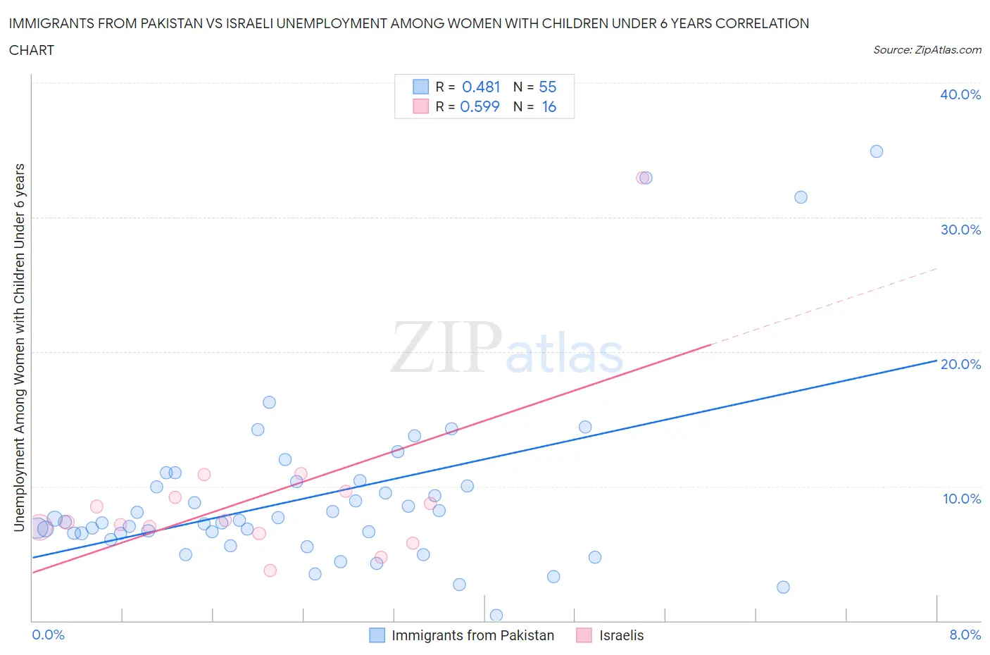 Immigrants from Pakistan vs Israeli Unemployment Among Women with Children Under 6 years