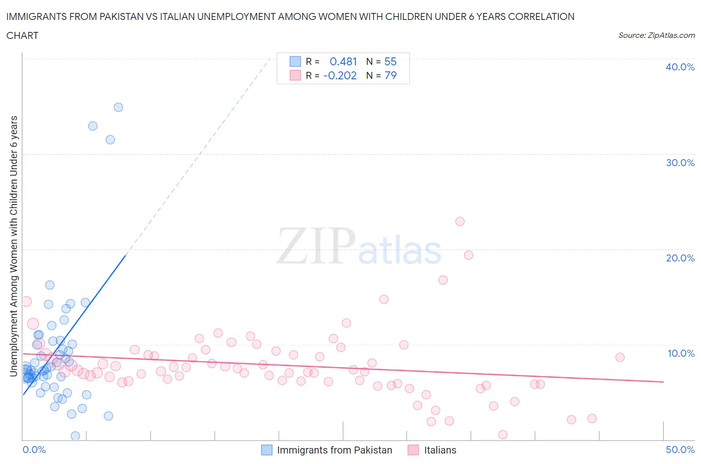 Immigrants from Pakistan vs Italian Unemployment Among Women with Children Under 6 years