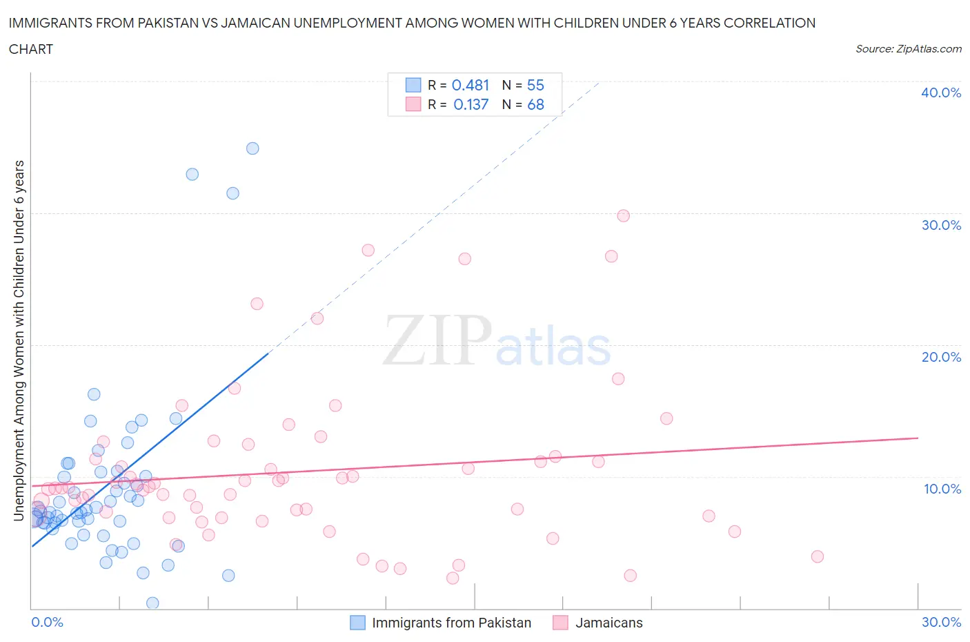 Immigrants from Pakistan vs Jamaican Unemployment Among Women with Children Under 6 years