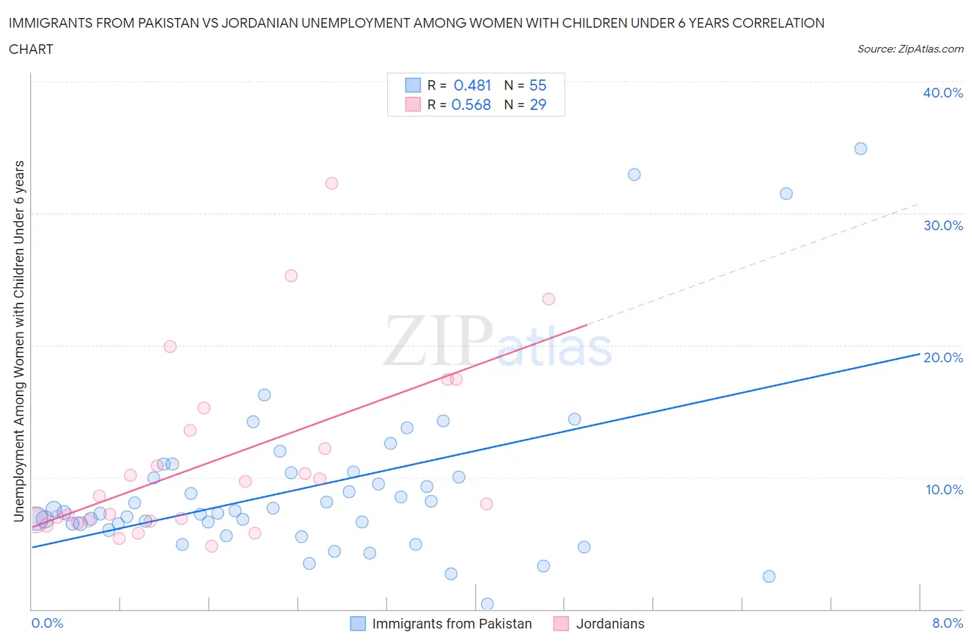 Immigrants from Pakistan vs Jordanian Unemployment Among Women with Children Under 6 years