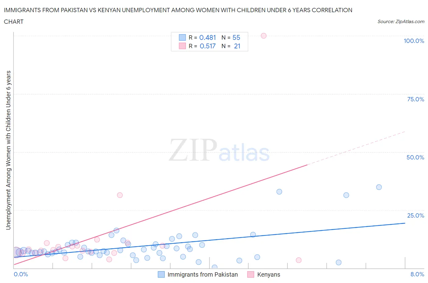 Immigrants from Pakistan vs Kenyan Unemployment Among Women with Children Under 6 years