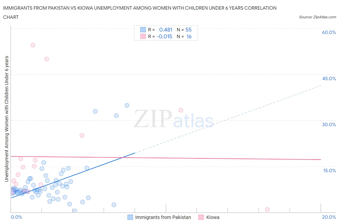 Immigrants from Pakistan vs Kiowa Unemployment Among Women with Children Under 6 years