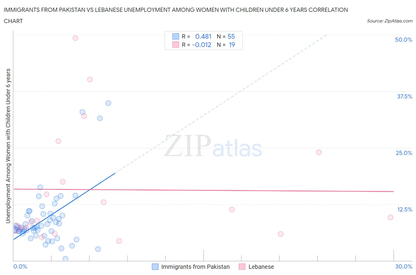 Immigrants from Pakistan vs Lebanese Unemployment Among Women with Children Under 6 years