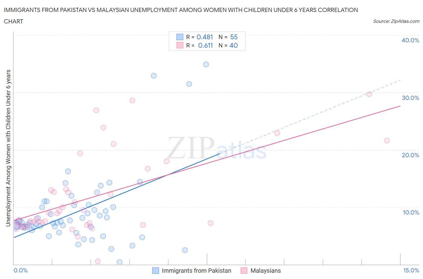 Immigrants from Pakistan vs Malaysian Unemployment Among Women with Children Under 6 years