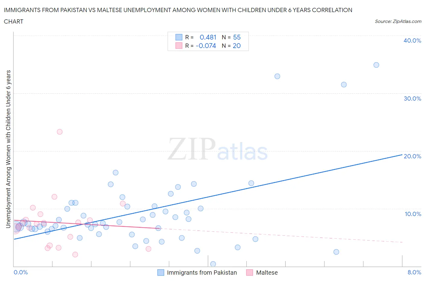 Immigrants from Pakistan vs Maltese Unemployment Among Women with Children Under 6 years
