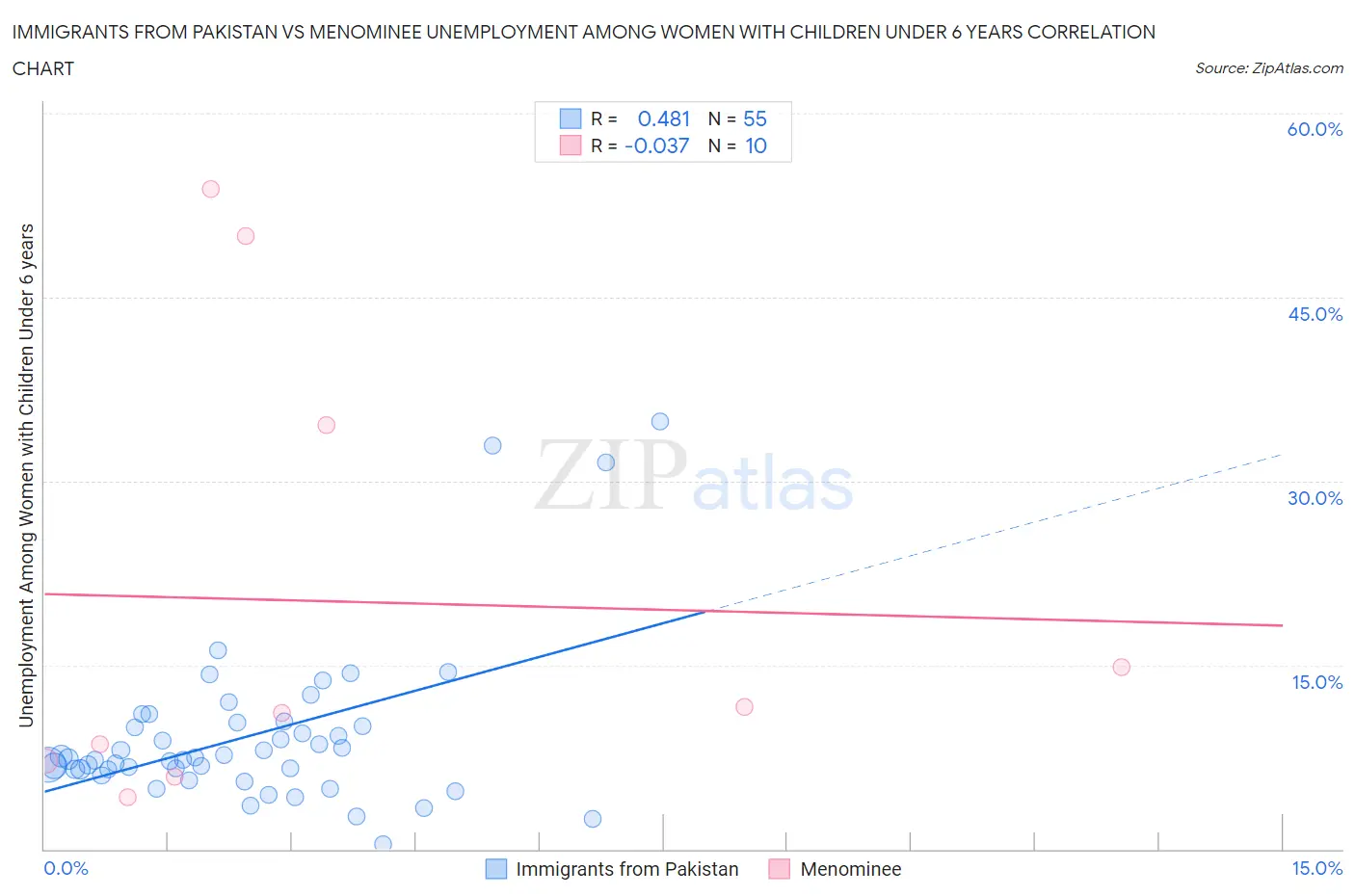 Immigrants from Pakistan vs Menominee Unemployment Among Women with Children Under 6 years