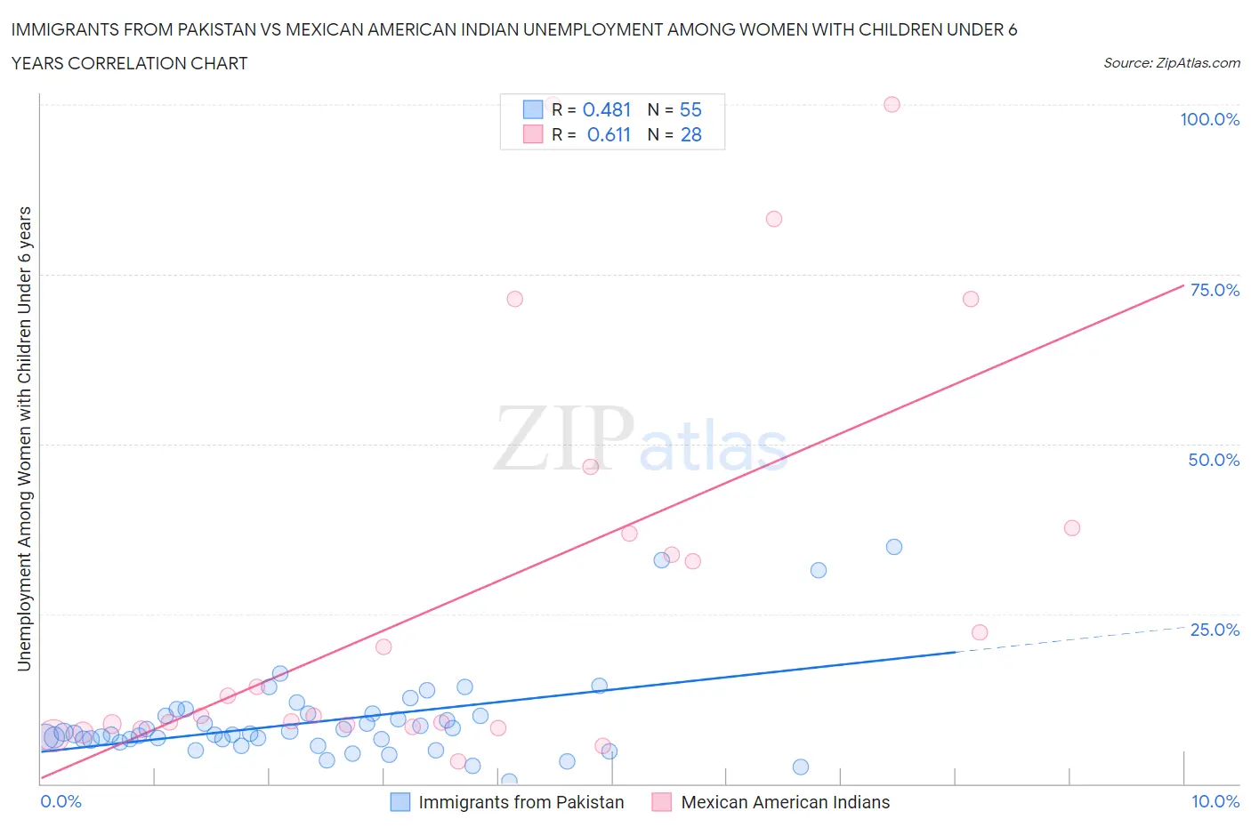 Immigrants from Pakistan vs Mexican American Indian Unemployment Among Women with Children Under 6 years