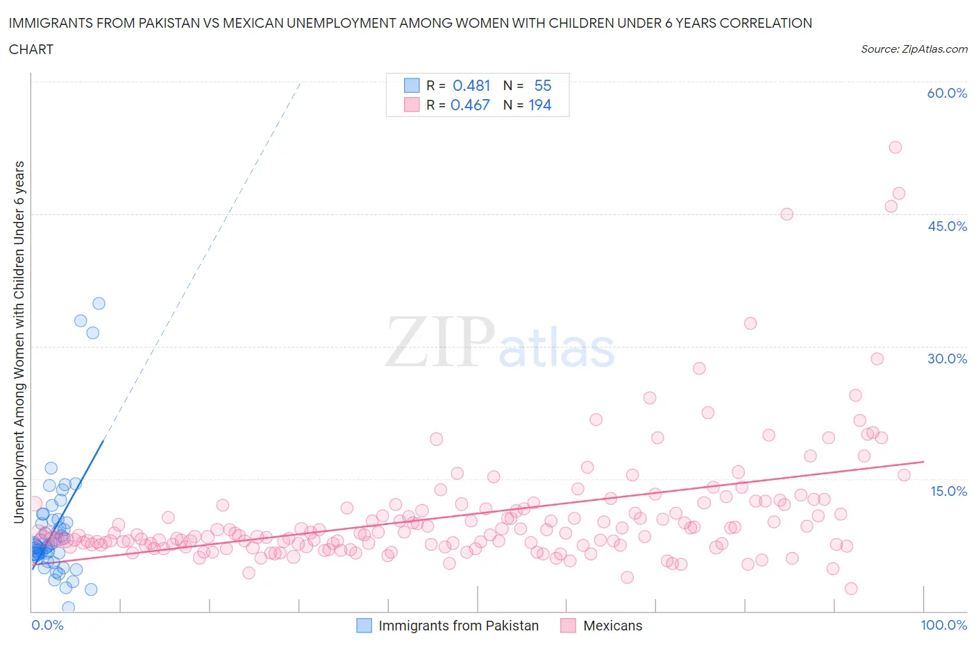 Immigrants from Pakistan vs Mexican Unemployment Among Women with Children Under 6 years