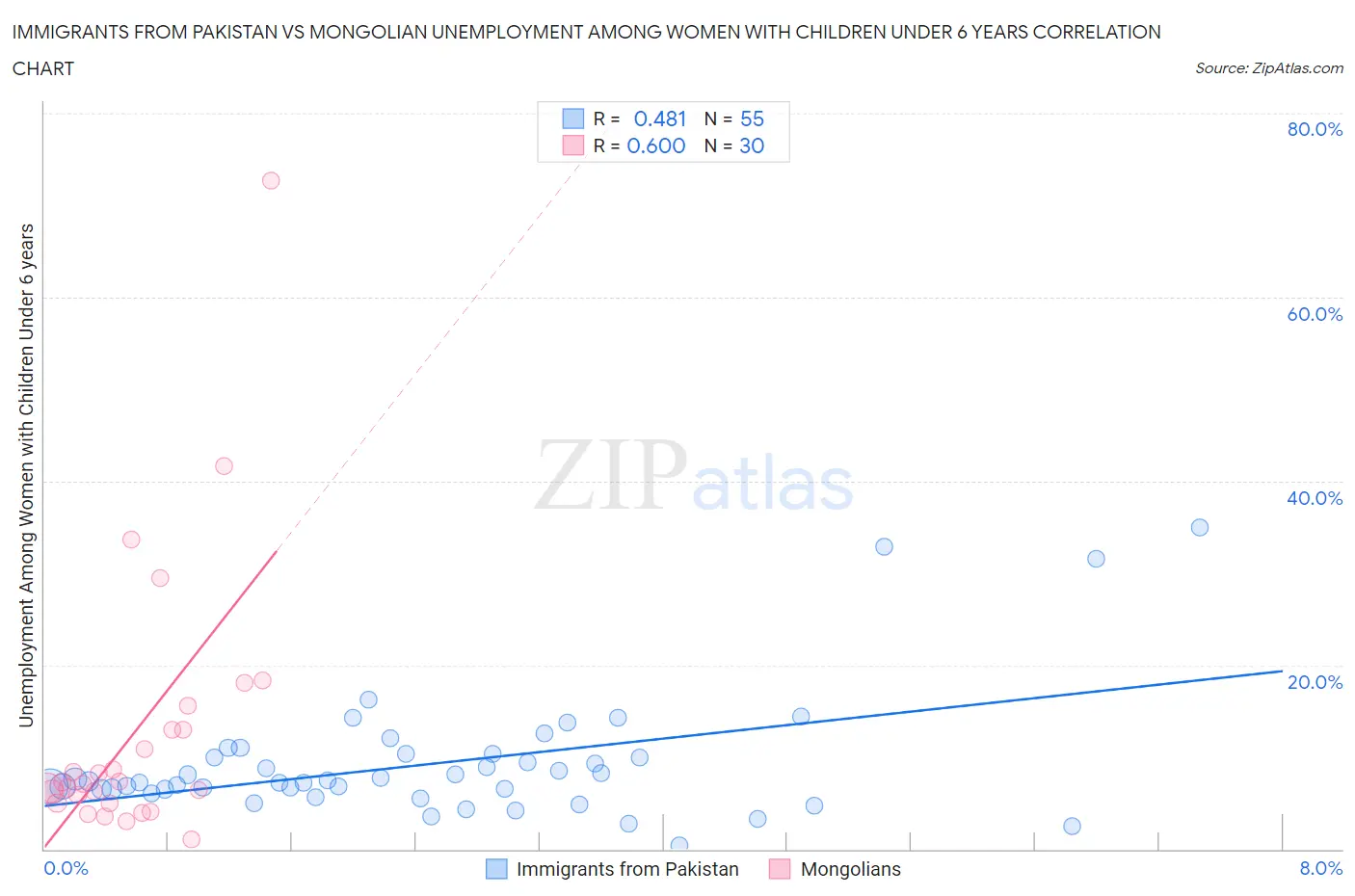 Immigrants from Pakistan vs Mongolian Unemployment Among Women with Children Under 6 years