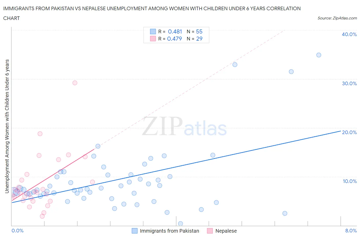 Immigrants from Pakistan vs Nepalese Unemployment Among Women with Children Under 6 years