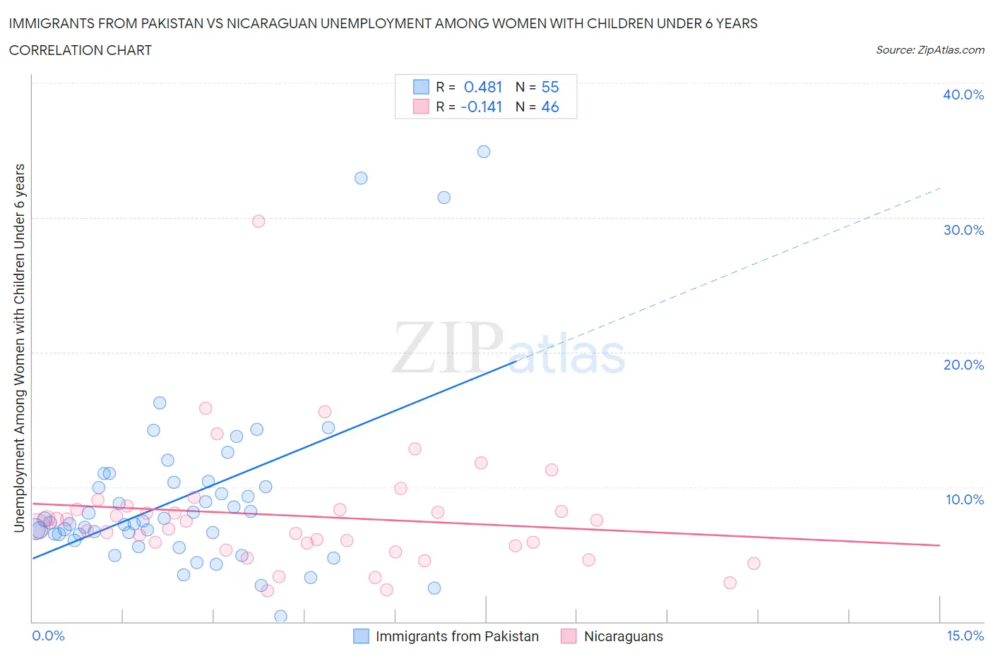 Immigrants from Pakistan vs Nicaraguan Unemployment Among Women with Children Under 6 years