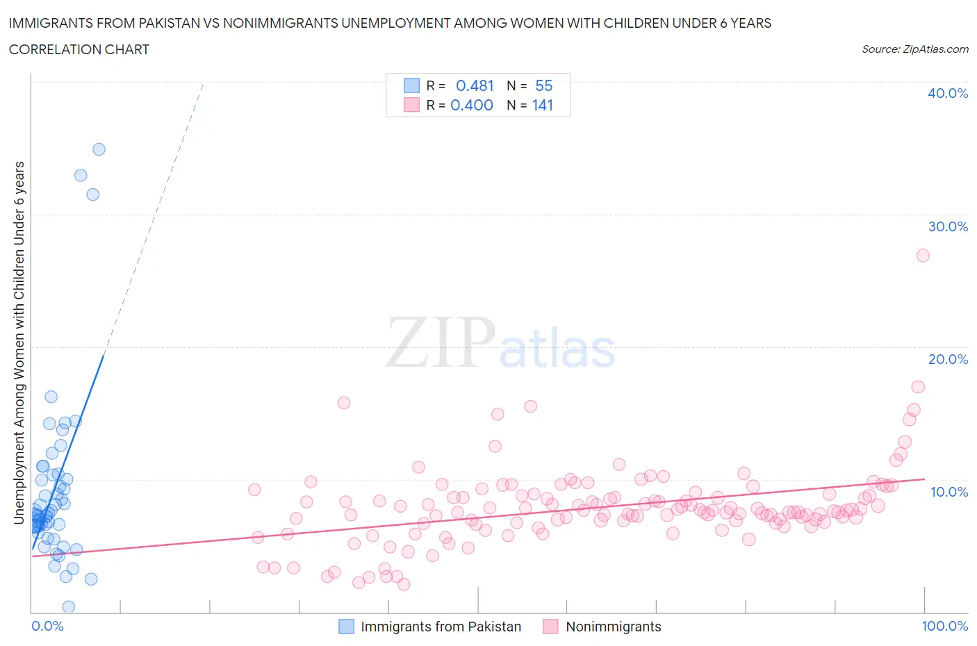 Immigrants from Pakistan vs Nonimmigrants Unemployment Among Women with Children Under 6 years