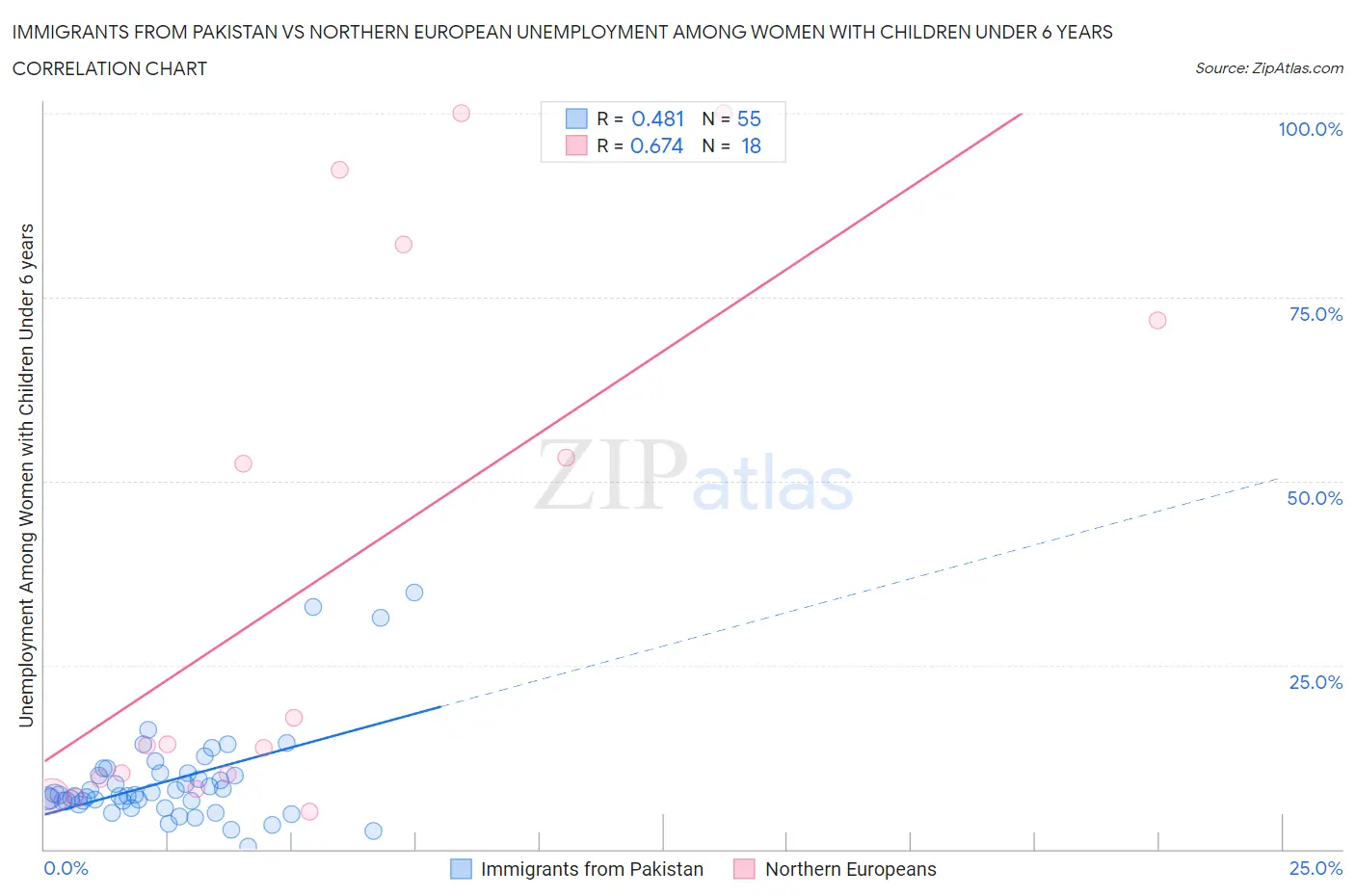 Immigrants from Pakistan vs Northern European Unemployment Among Women with Children Under 6 years