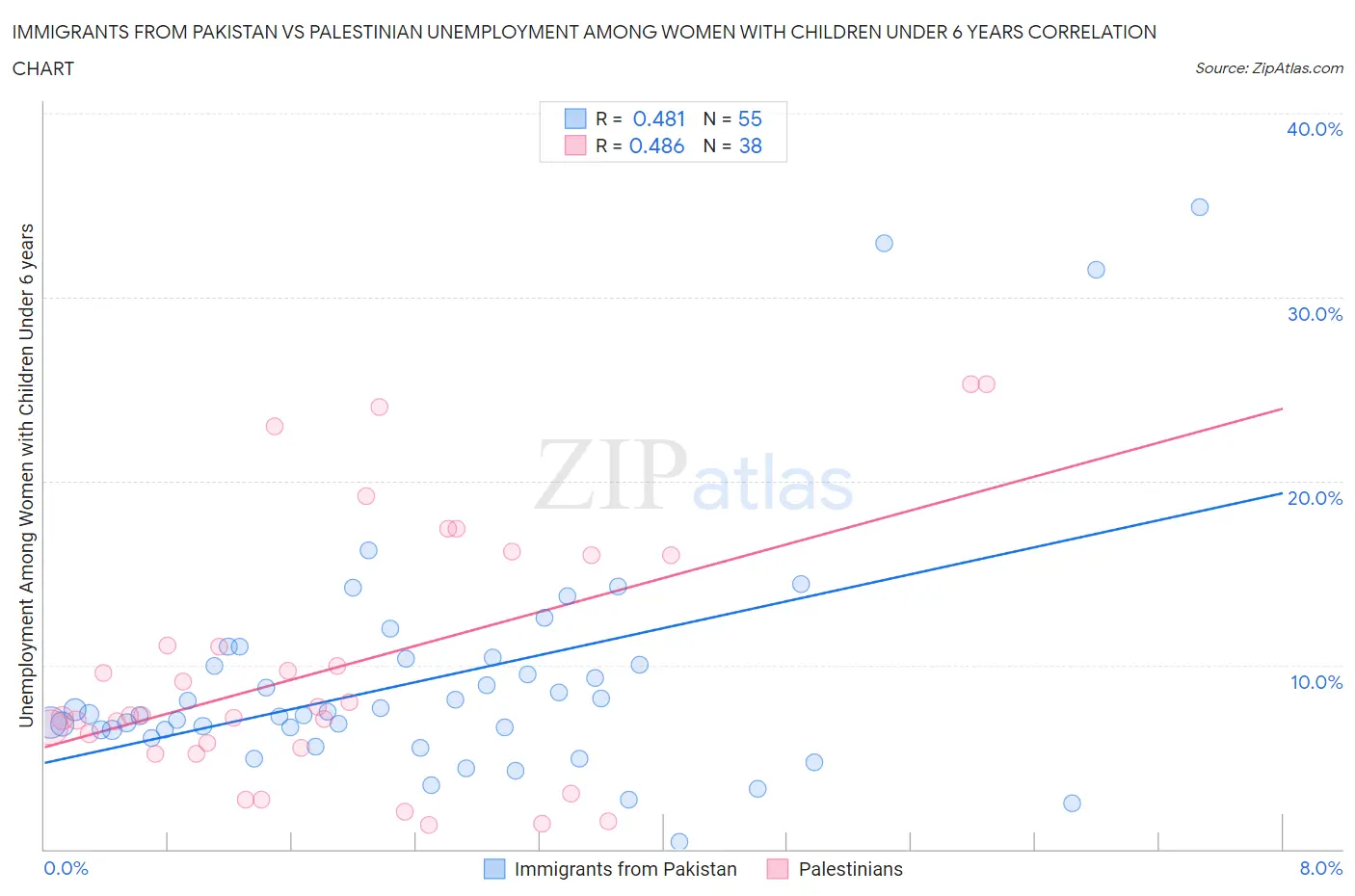 Immigrants from Pakistan vs Palestinian Unemployment Among Women with Children Under 6 years