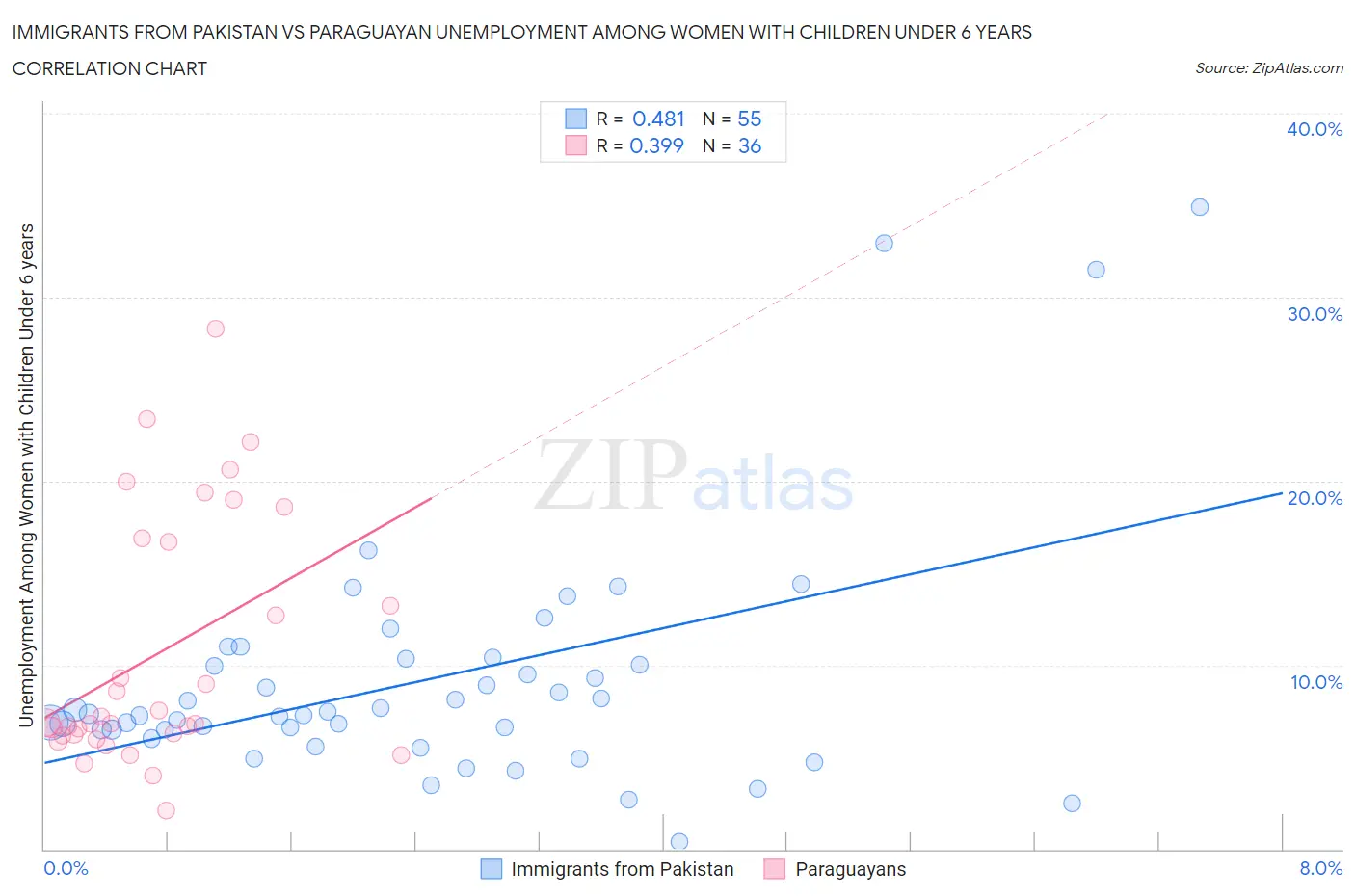 Immigrants from Pakistan vs Paraguayan Unemployment Among Women with Children Under 6 years