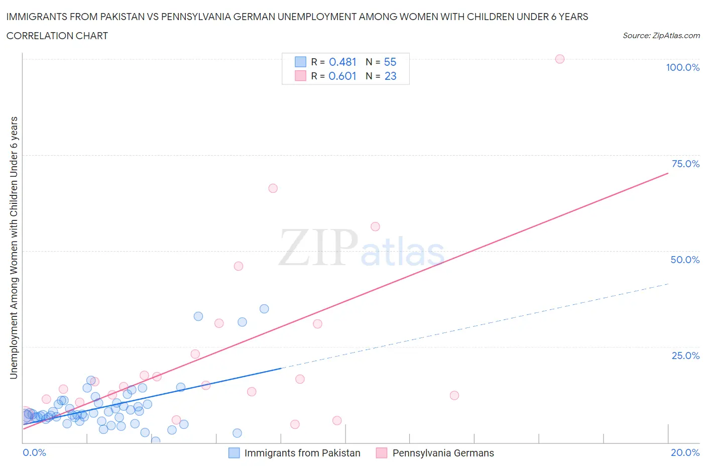 Immigrants from Pakistan vs Pennsylvania German Unemployment Among Women with Children Under 6 years