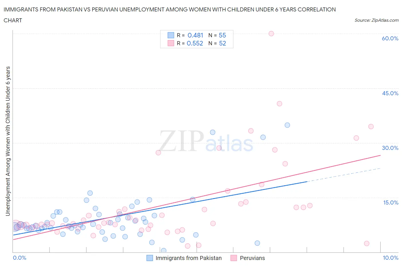 Immigrants from Pakistan vs Peruvian Unemployment Among Women with Children Under 6 years