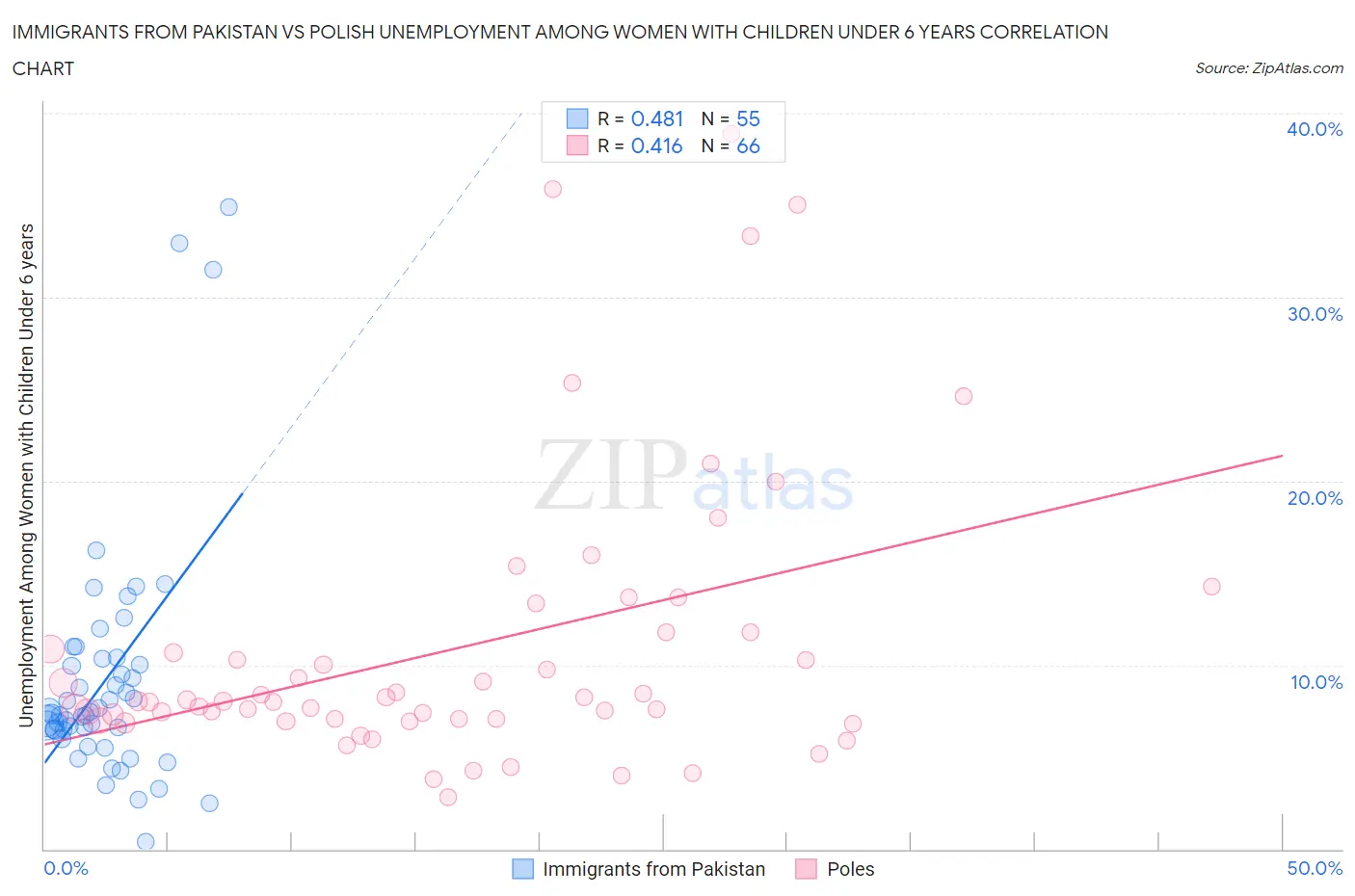 Immigrants from Pakistan vs Polish Unemployment Among Women with Children Under 6 years