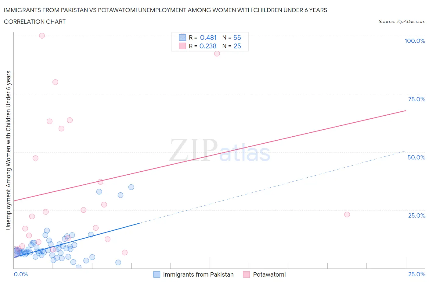 Immigrants from Pakistan vs Potawatomi Unemployment Among Women with Children Under 6 years