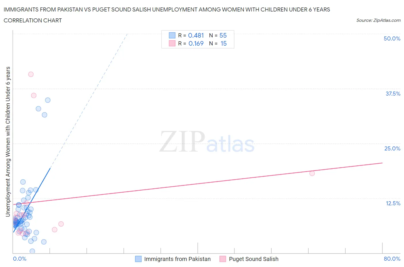 Immigrants from Pakistan vs Puget Sound Salish Unemployment Among Women with Children Under 6 years