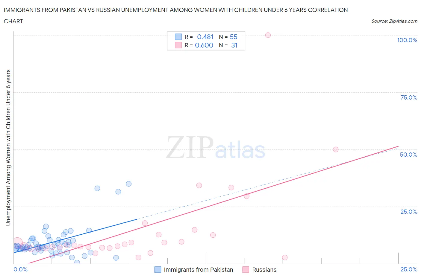 Immigrants from Pakistan vs Russian Unemployment Among Women with Children Under 6 years