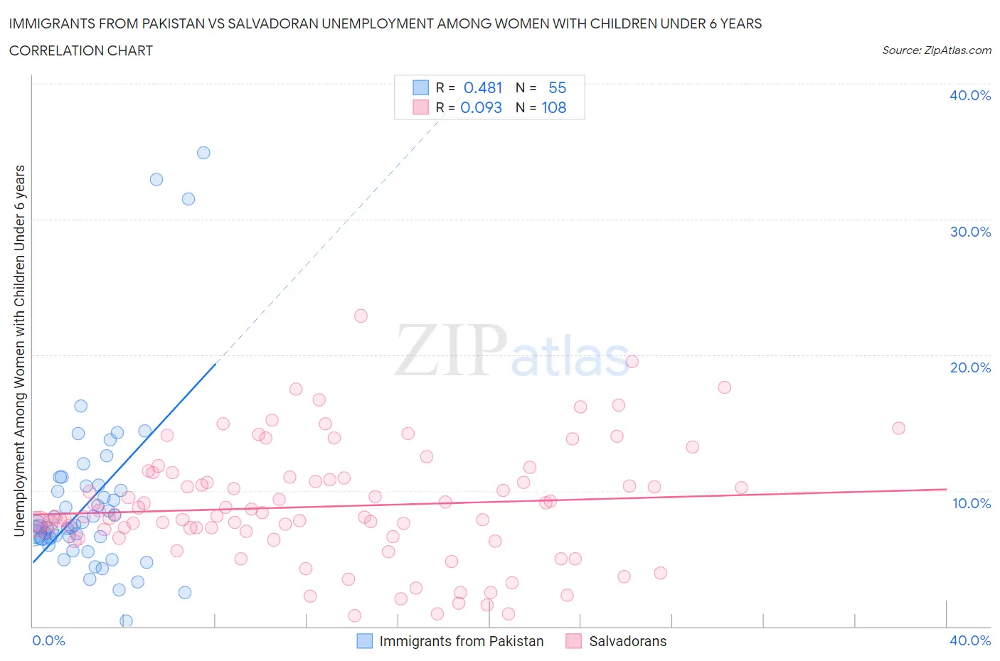 Immigrants from Pakistan vs Salvadoran Unemployment Among Women with Children Under 6 years