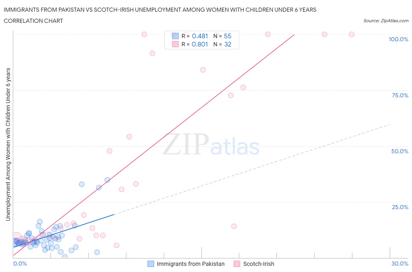 Immigrants from Pakistan vs Scotch-Irish Unemployment Among Women with Children Under 6 years