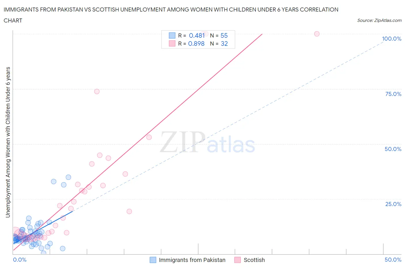 Immigrants from Pakistan vs Scottish Unemployment Among Women with Children Under 6 years