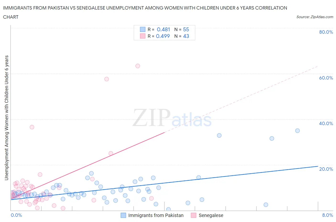 Immigrants from Pakistan vs Senegalese Unemployment Among Women with Children Under 6 years