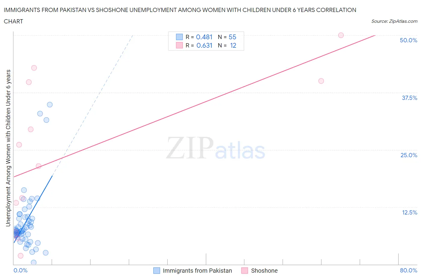 Immigrants from Pakistan vs Shoshone Unemployment Among Women with Children Under 6 years