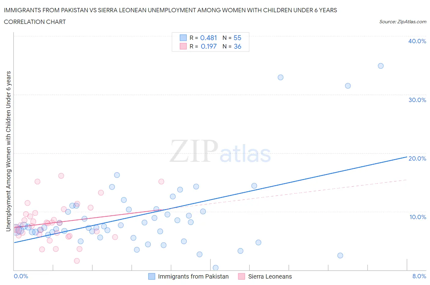 Immigrants from Pakistan vs Sierra Leonean Unemployment Among Women with Children Under 6 years