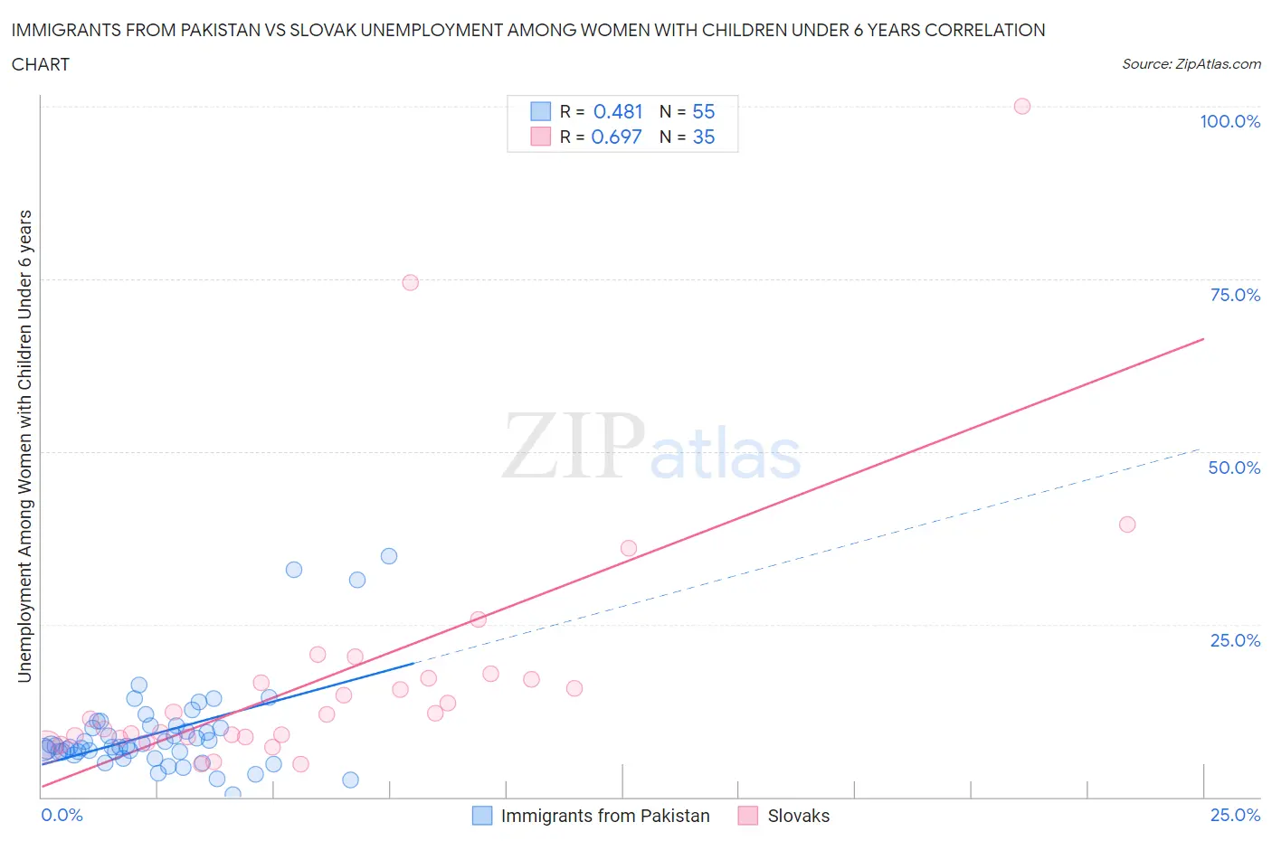 Immigrants from Pakistan vs Slovak Unemployment Among Women with Children Under 6 years